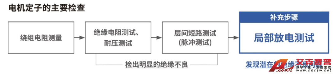 電機定子的主要檢查