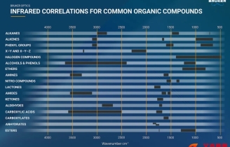 紅外光譜官能團對照表——永恒的經典還是過時的工具？