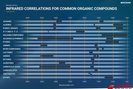 紅外光譜官能團(tuán)對(duì)照表——永恒的經(jīng)典還是過(guò)時(shí)的工具？