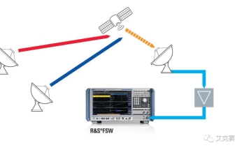 使用R&S FSW和SMW200A 測量衛星信號質量