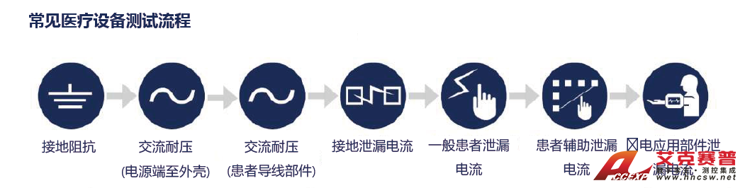 常見醫療設備GB 9706.1測試流程