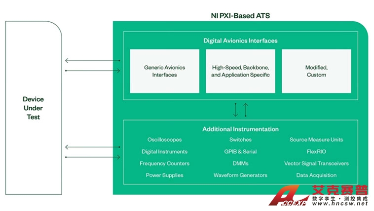 支持多種數字化航電總線接口