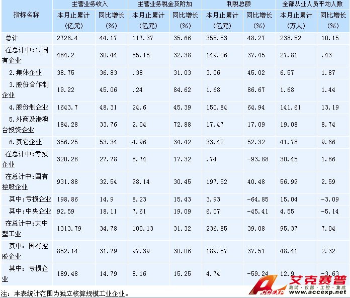 圖為2011年2月湖南省工業企業主要經濟效益指標