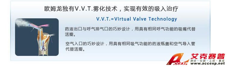 歐姆龍獨有霧化技術，實現有效吸入治療