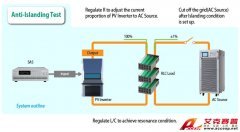 如何進行反孤島保護測試，并進而將其自動化？