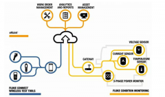 Fluke Accelix平臺開創互連工具和高維護生產力新時代