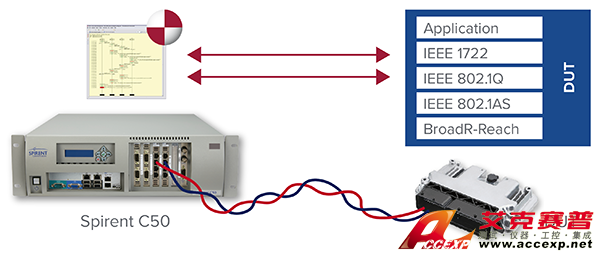 汽車AVB一致性測(cè)試方案