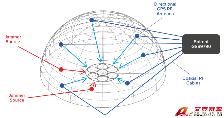 GSS9790多路輸出多GNSS RF星群波陣面模擬器系統