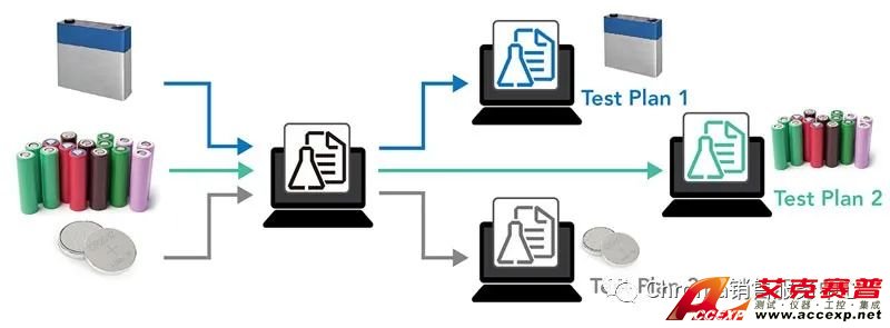 不同待測物規格可共享測試計劃