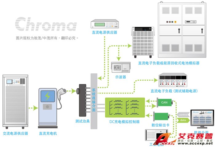 Chroma直流輸出 - 直流充電機(jī)測(cè)試 Chroma直流輸出 - 直流充電機(jī)測(cè)試