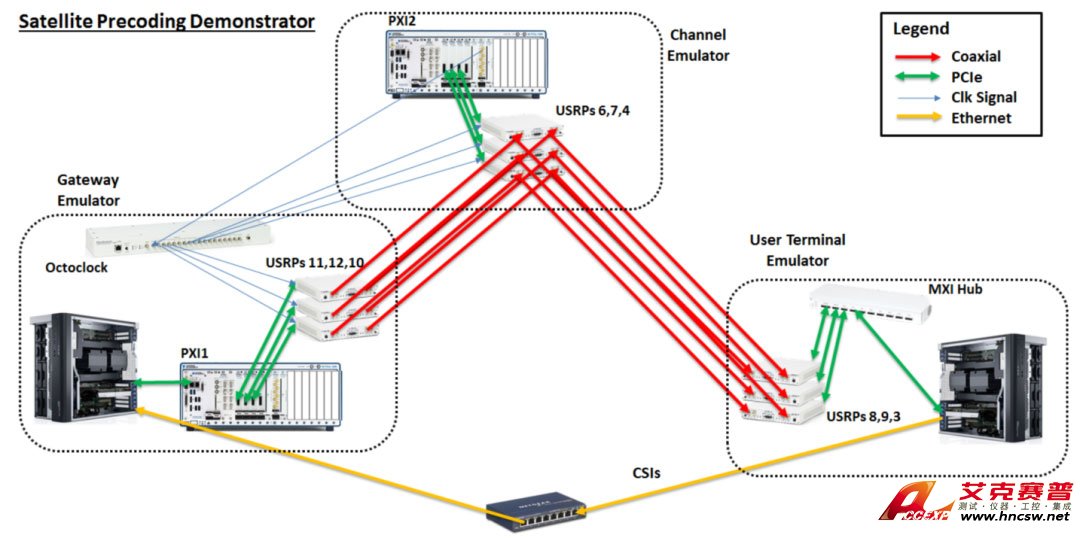 衛(wèi)星通信鏈路組網(wǎng)半實物仿真系統(tǒng)